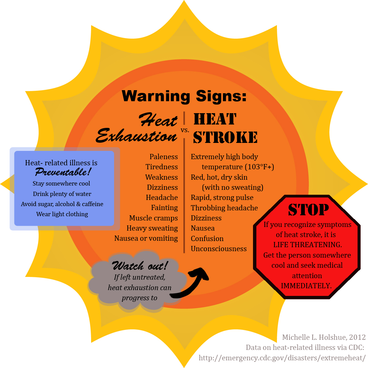 Immediately leave. Symptoms of Heat stroke. Heatstroke sign. First Aid for Heat and Sunstroke. Symptoms of Heat exhaustion and Heat stroke.